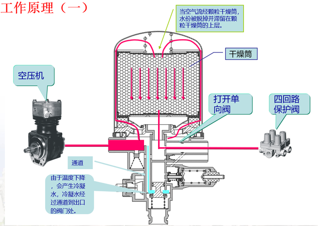 氣制動(dòng)系統(tǒng)的關(guān)鍵部件-空氣干燥器